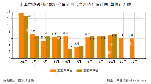 上海市燒堿(折100%)產(chǎn)量分月（當(dāng)月值）統(tǒng)計圖