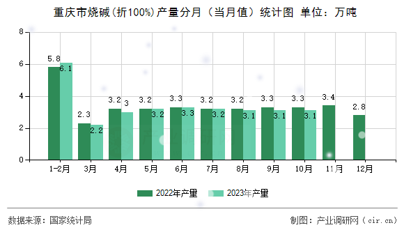 重慶市燒堿(折100%)產(chǎn)量分月（當(dāng)月值）統(tǒng)計(jì)圖