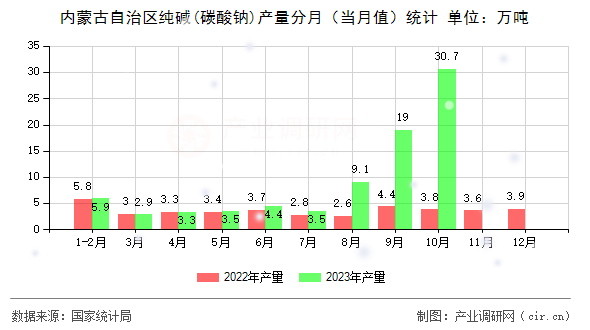 內(nèi)蒙古自治區(qū)純堿(碳酸鈉)產(chǎn)量分月(當(dāng)月值)統(tǒng)計(jì) 內(nèi)蒙古自治區(qū)純堿(碳酸鈉)產(chǎn)量分月(當(dāng)月值)統(tǒng)計(jì)