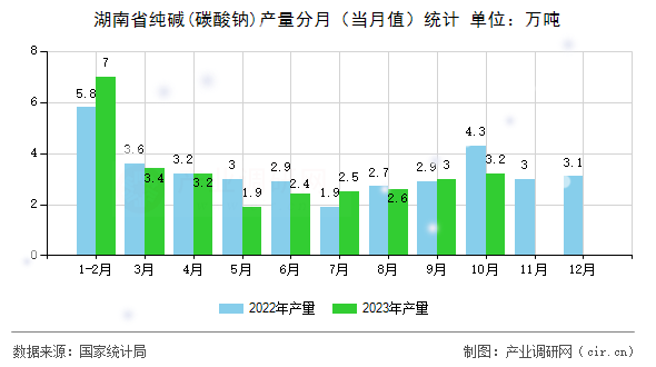 湖南省純堿(碳酸鈉)產(chǎn)量分月（當(dāng)月值）統(tǒng)計(jì)