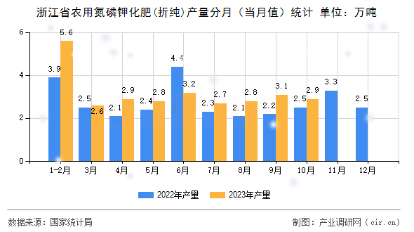 浙江省農(nóng)用氮磷鉀化肥(折純)產(chǎn)量分月（當(dāng)月值）統(tǒng)計(jì)