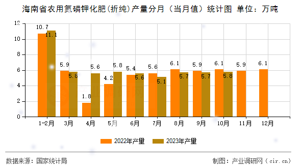 海南省農(nóng)用氮磷鉀化肥(折純)產(chǎn)量分月（當月值）統(tǒng)計圖