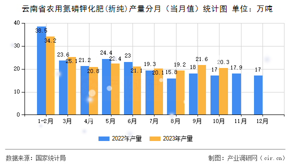 云南省農(nóng)用氮磷鉀化肥(折純)產(chǎn)量分月（當月值）統(tǒng)計圖