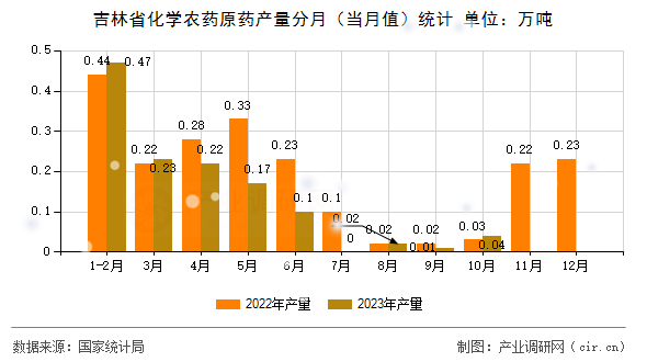 吉林省化學(xué)農(nóng)藥原藥產(chǎn)量分月(當月值)統(tǒng)計 吉林省化學(xué)農(nóng)藥原藥產(chǎn)量分月(當月值)統(tǒng)計