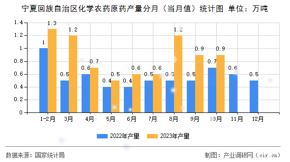 寧夏回族自治區(qū)化學農(nóng)藥原藥產(chǎn)量分月（當月值）統(tǒng)計圖
