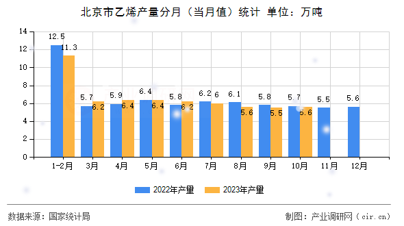 北京市乙烯產(chǎn)量分月（當(dāng)月值）統(tǒng)計(jì)