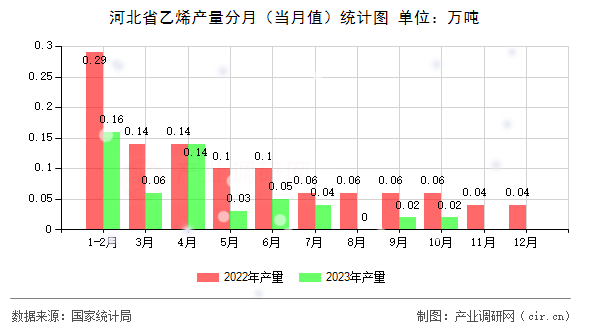 河北省乙烯產(chǎn)量分月（當(dāng)月值）統(tǒng)計(jì)圖