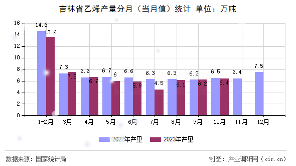 吉林省乙烯產(chǎn)量分月（當(dāng)月值）統(tǒng)計(jì)