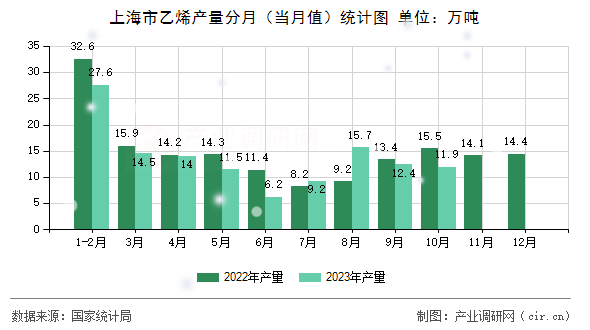 上海市乙烯產(chǎn)量分月（當月值）統(tǒng)計圖