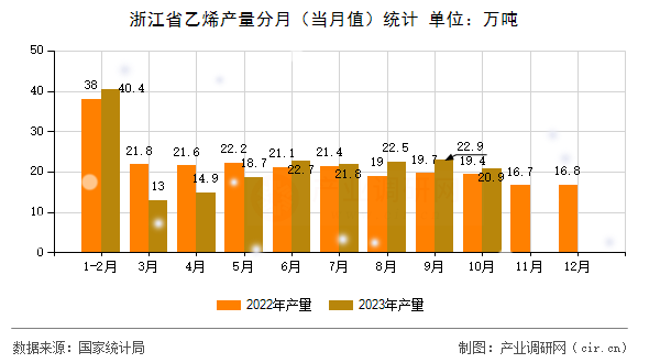 浙江省乙烯產量分月（當月值）統(tǒng)計