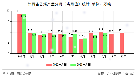 陜西省乙烯產量分月(當月值)統(tǒng)計 陜西省乙烯產量分月(當月值)統(tǒng)計