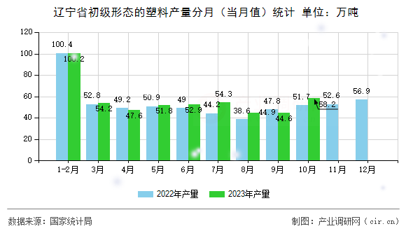 遼寧省初級形態(tài)的塑料產(chǎn)量分月（當(dāng)月值）統(tǒng)計