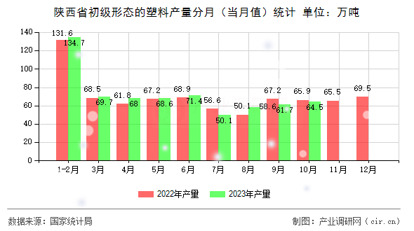 陜西省初級(jí)形態(tài)的塑料產(chǎn)量分月（當(dāng)月值）統(tǒng)計(jì)