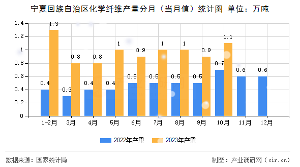 寧夏回族自治區(qū)化學纖維產(chǎn)量分月（當月值）統(tǒng)計圖