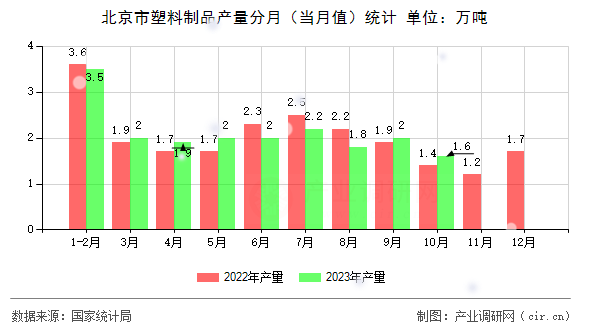 北京市塑料制品產(chǎn)量分月（當月值）統(tǒng)計