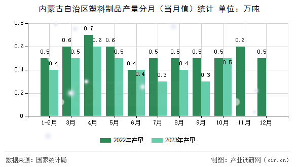 內(nèi)蒙古自治區(qū)塑料制品產(chǎn)量分月（當(dāng)月值）統(tǒng)計(jì)