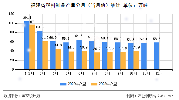 福建省塑料制品產(chǎn)量分月(當(dāng)月值)統(tǒng)計(jì) 福建省塑料制品產(chǎn)量分月(當(dāng)月值)統(tǒng)計(jì)