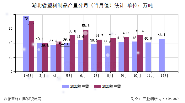湖北省塑料制品產(chǎn)量分月（當(dāng)月值）統(tǒng)計