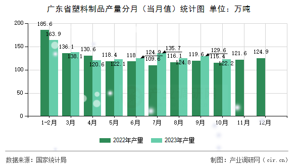 廣東省塑料制品產(chǎn)量分月（當月值）統(tǒng)計圖