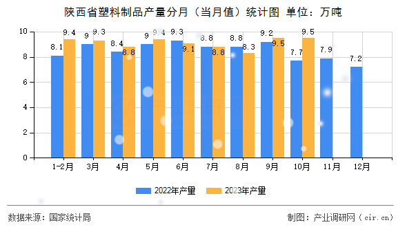陜西省塑料制品產(chǎn)量分月(當(dāng)月值)統(tǒng)計圖 陜西省塑料制品產(chǎn)量分月(當(dāng)月值)統(tǒng)計圖