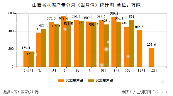山西省水泥產(chǎn)量分月（當(dāng)月值）統(tǒng)計(jì)圖