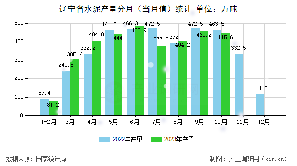 遼寧省水泥產(chǎn)量分月（當(dāng)月值）統(tǒng)計