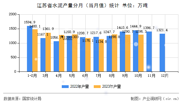 江蘇省水泥產量分月（當月值）統(tǒng)計