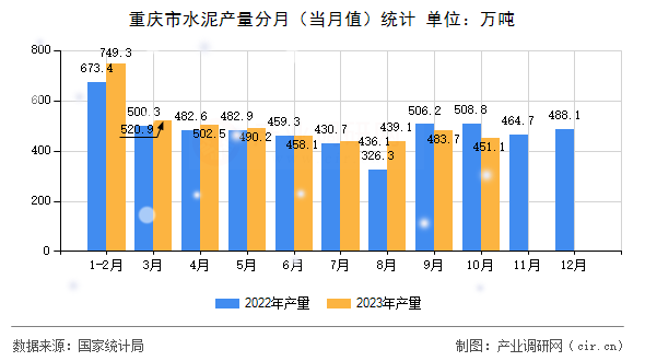 重慶市水泥產(chǎn)量分月（當月值）統(tǒng)計