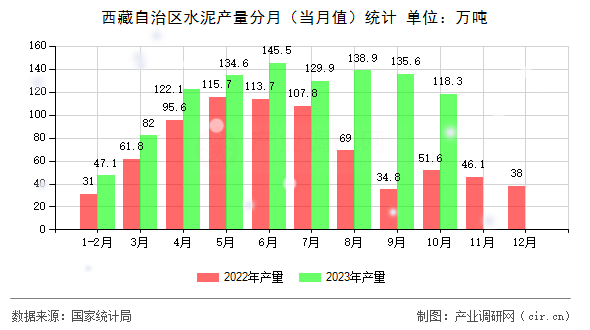 西藏自治區(qū)水泥產(chǎn)量分月（當月值）統(tǒng)計