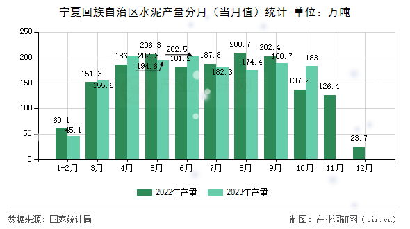 寧夏回族自治區(qū)水泥產(chǎn)量分月（當(dāng)月值）統(tǒng)計