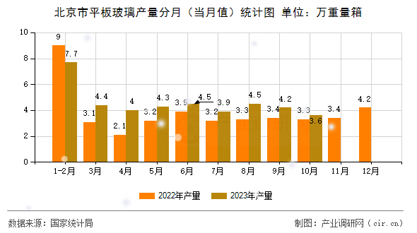 北京市平板玻璃產(chǎn)量分月（當月值）統(tǒng)計圖