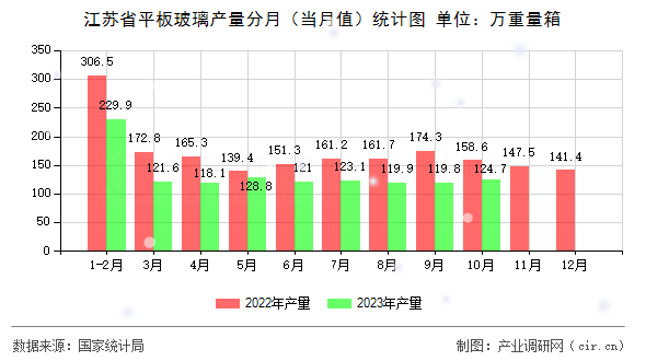 江蘇省平板玻璃產(chǎn)量分月(當(dāng)月值)統(tǒng)計圖 江蘇省平板玻璃產(chǎn)量分月(當(dāng)月值)統(tǒng)計圖