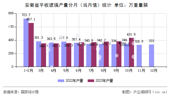 安徽省平板玻璃產(chǎn)量分月（當(dāng)月值）統(tǒng)計(jì)