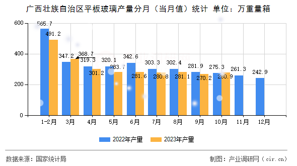 廣西壯族自治區(qū)平板玻璃產(chǎn)量分月（當(dāng)月值）統(tǒng)計(jì)
