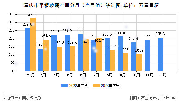 重慶市平板玻璃產(chǎn)量分月（當月值）統(tǒng)計圖