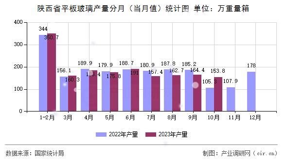 陜西省平板玻璃產(chǎn)量分月（當(dāng)月值）統(tǒng)計(jì)圖
