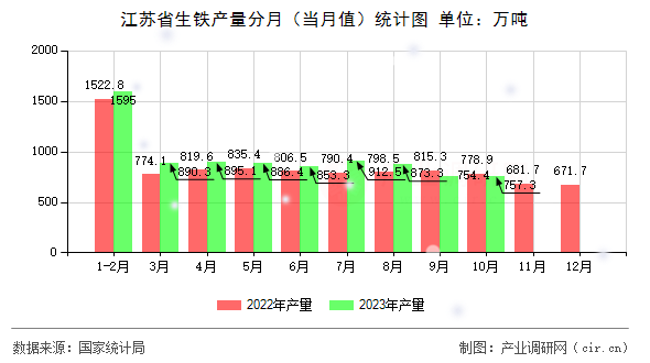 江蘇省生鐵產(chǎn)量分月（當(dāng)月值）統(tǒng)計圖