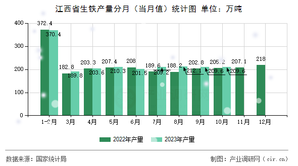 江西省生鐵產量分月(當月值)統(tǒng)計圖 江西省生鐵產量分月(當月值)統(tǒng)計圖