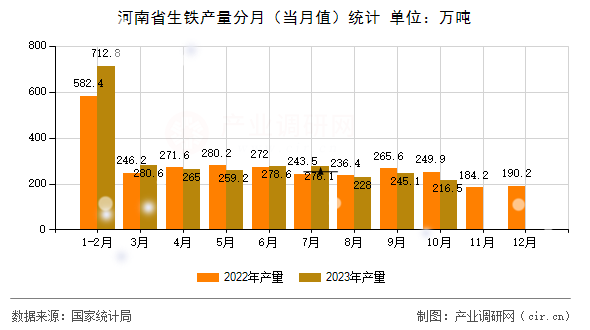 河南省生鐵產(chǎn)量分月(當(dāng)月值)統(tǒng)計(jì) 河南省生鐵產(chǎn)量分月(當(dāng)月值)統(tǒng)計(jì)