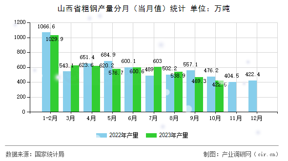 山西省粗鋼產量分月(當月值)統(tǒng)計 山西省粗鋼產量分月(當月值)統(tǒng)計