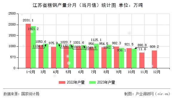 江蘇省粗鋼產(chǎn)量分月(當(dāng)月值)統(tǒng)計圖 江蘇省粗鋼產(chǎn)量分月(當(dāng)月值)統(tǒng)計圖