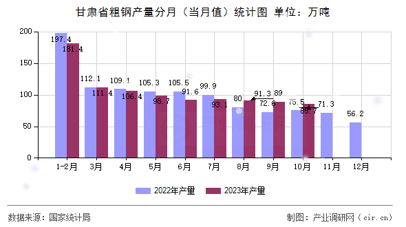 甘肅省粗鋼產(chǎn)量分月（當(dāng)月值）統(tǒng)計(jì)圖