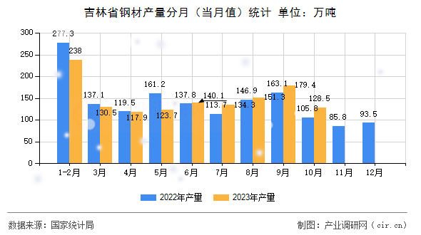 吉林省鋼材產(chǎn)量分月（當(dāng)月值）統(tǒng)計(jì)