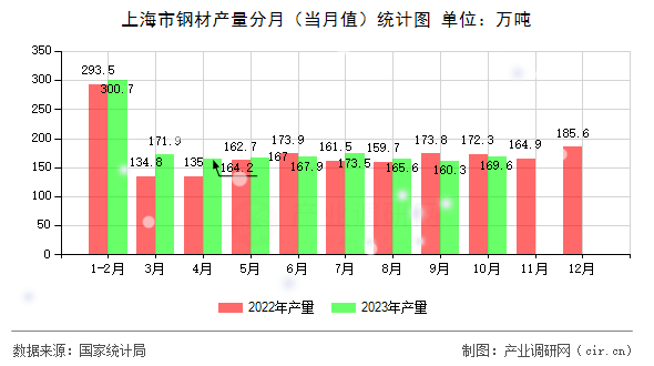 上海市鋼材產(chǎn)量分月（當月值）統(tǒng)計圖