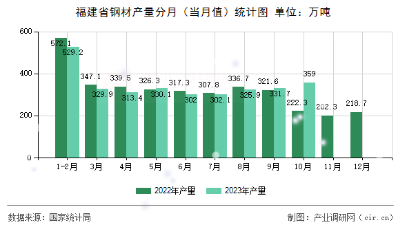 福建省鋼材產(chǎn)量分月(當(dāng)月值)統(tǒng)計(jì)圖 福建省鋼材產(chǎn)量分月(當(dāng)月值)統(tǒng)計(jì)圖