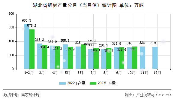 湖北省鋼材產(chǎn)量分月（當月值）統(tǒng)計圖