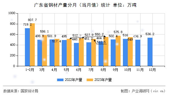 廣東省鋼材產(chǎn)量分月（當(dāng)月值）統(tǒng)計