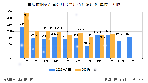 重慶市鋼材產(chǎn)量分月（當(dāng)月值）統(tǒng)計(jì)圖