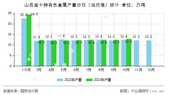 山西省十種有色金屬產(chǎn)量分月(當月值)統(tǒng)計 山西省十種有色金屬產(chǎn)量分月(當月值)統(tǒng)計