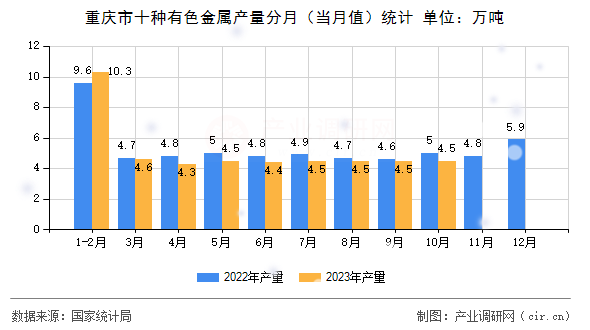 重慶市十種有色金屬產(chǎn)量分月(當(dāng)月值)統(tǒng)計(jì) 重慶市十種有色金屬產(chǎn)量分月(當(dāng)月值)統(tǒng)計(jì)